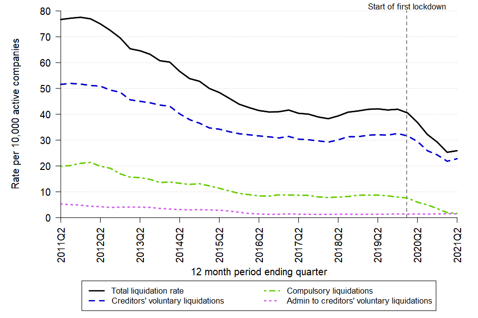 A line chart showing the change over time in the liquidation rate in England and Wales between Q2 2011 and Q2 2021. The data can be found in Table 3a of the accompanying tables.