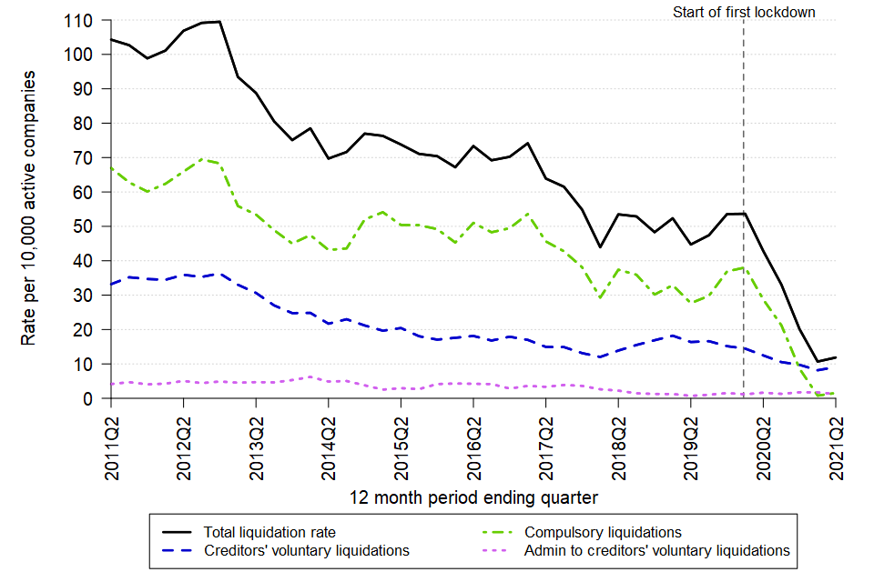 A line chart showing the change over time in the liquidation rate in Northern Ireland between Q2 2011 and Q2 2021. The data can be found in Table 5 of the accompanying tables.