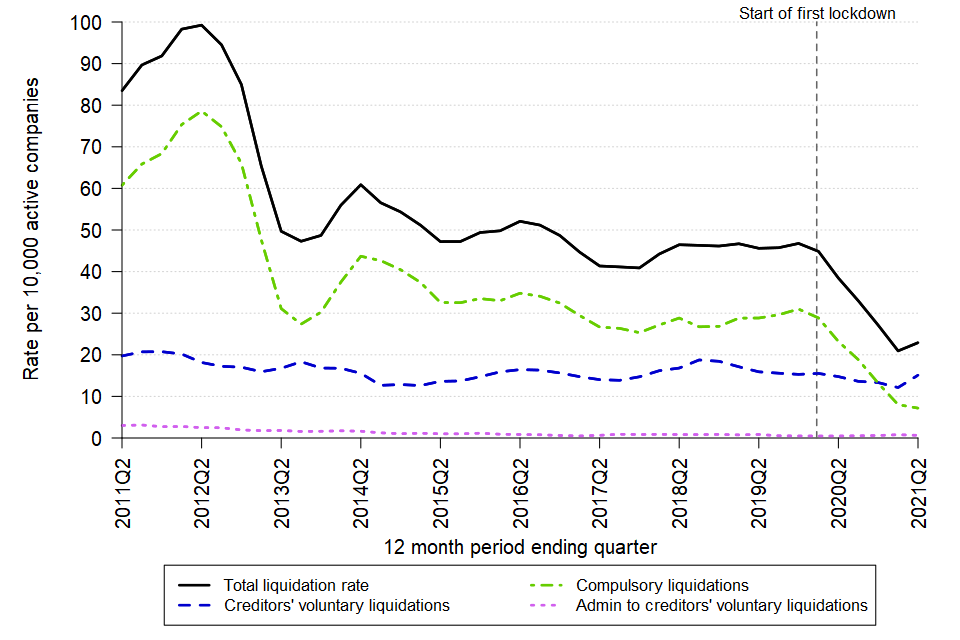 A line chart showing the change over time in the liquidation rate in Scotland between Q2 2011 and Q2 2021. The data can be found in Table 5 of the accompanying tables.