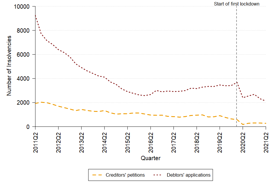 A line chart showing the change over time in the quarterly number of bankruptcies by petition type in England and Wales between Q2 2011 and Q2 2021. The data can be found in Table 3a of the accompanying tables.