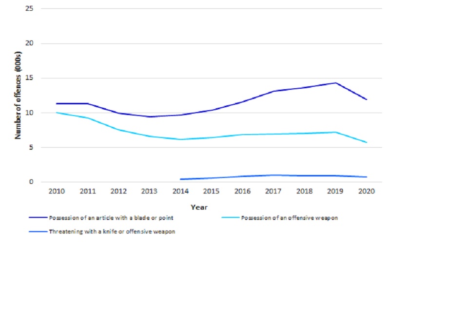 Knife and offensive weapon offences by offence type, England and Wales, annually from 2010 (Source: Table 1a)
