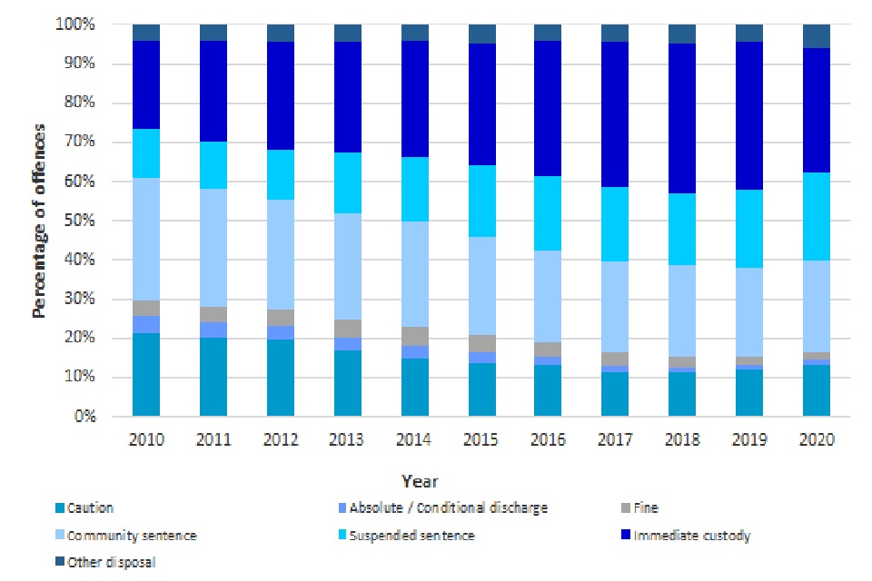 Knife and offensive weapon offences by disposal type, England and Wales, annually 2010