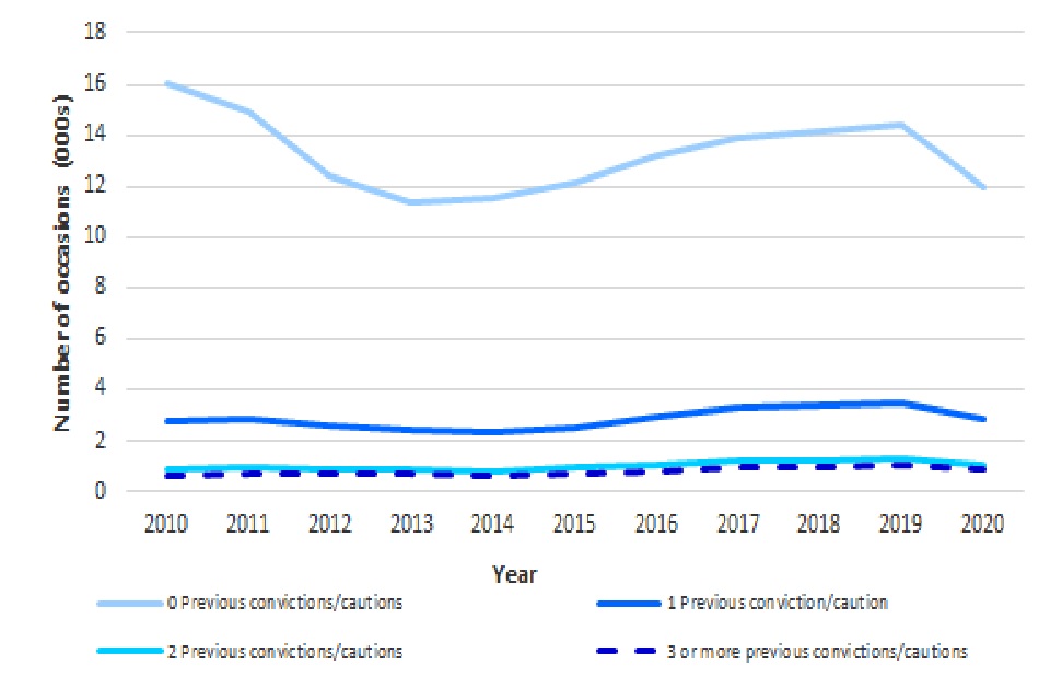 Number of previous cautions or convictions for the possession of a knife or offensive weapon offence for offenders cautioned or convicted for a knife or offensive weapon offence, England and Wales, annually from 2010