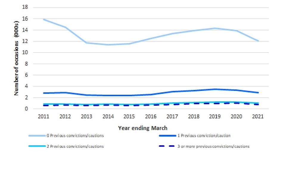 Number of previous cautions or convictions for the possession of a knife or offensive weapon offence for offenders cautioned or convicted for a knife or offensive weapon offence, England and Wales, annually from year ending March 2011