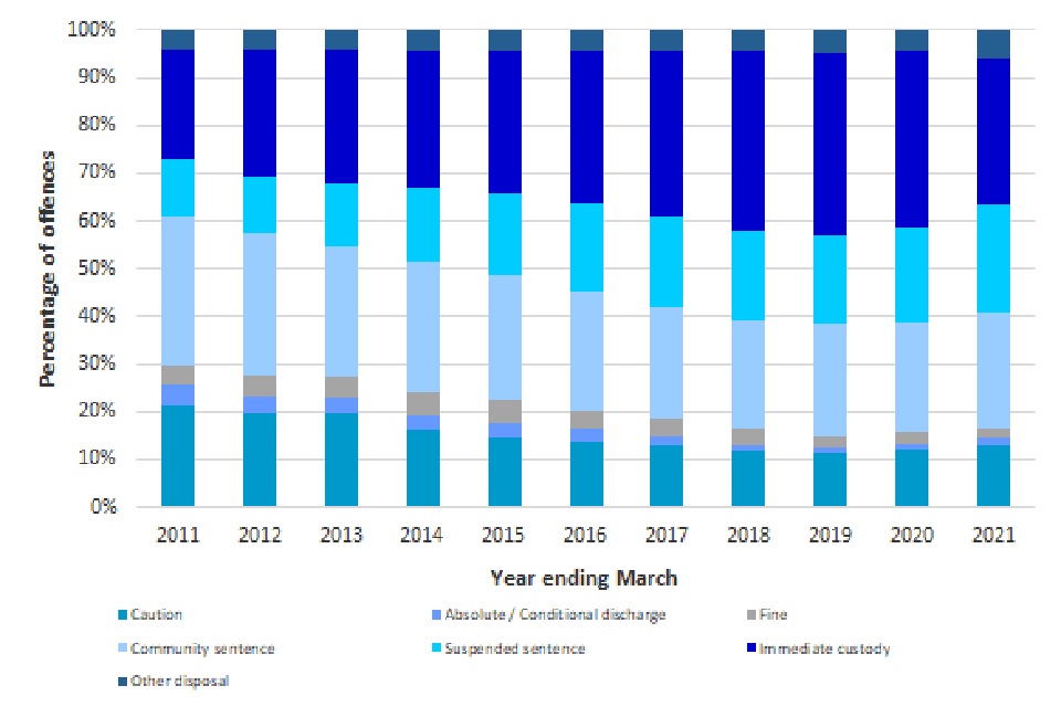 Figure 2: Knife and offensive weapon offences by disposal type, England and Wales, annually from year ending March 2011