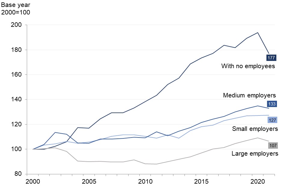 Between 2000 and 2021 increases in numbers of non-employing businesses has been far larger than the increase in numbers of employing businesses.