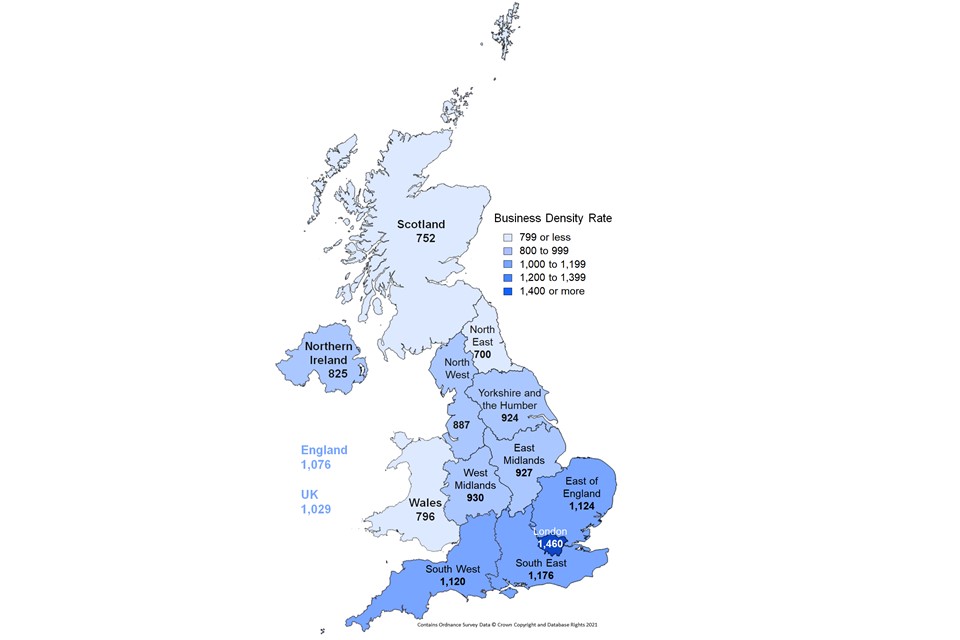Business density is highest in London and South East, lowest in North East and Scotland