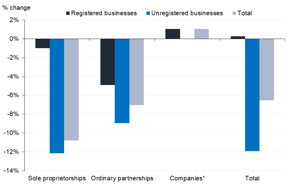 Unregistered business numbers have decreased for all legal forms in the last year, with a slight increase in registered business numbers in the last year