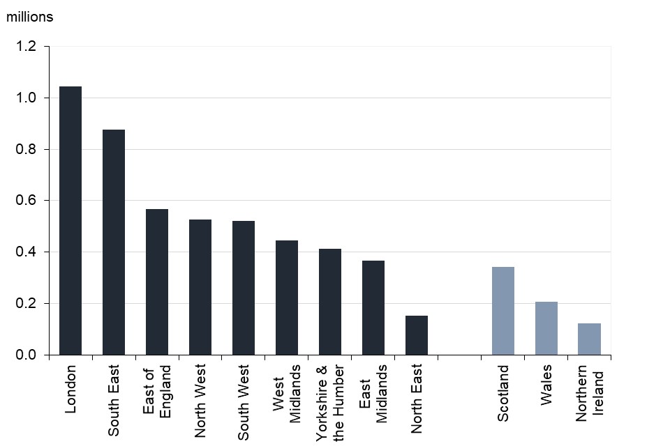 Business numbers are highest in London and South East, lowest in North East and Northern Ireland