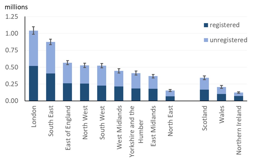 Country/English region business counts with 95% CIs, which are largest for London and smallest for Northern Ireland