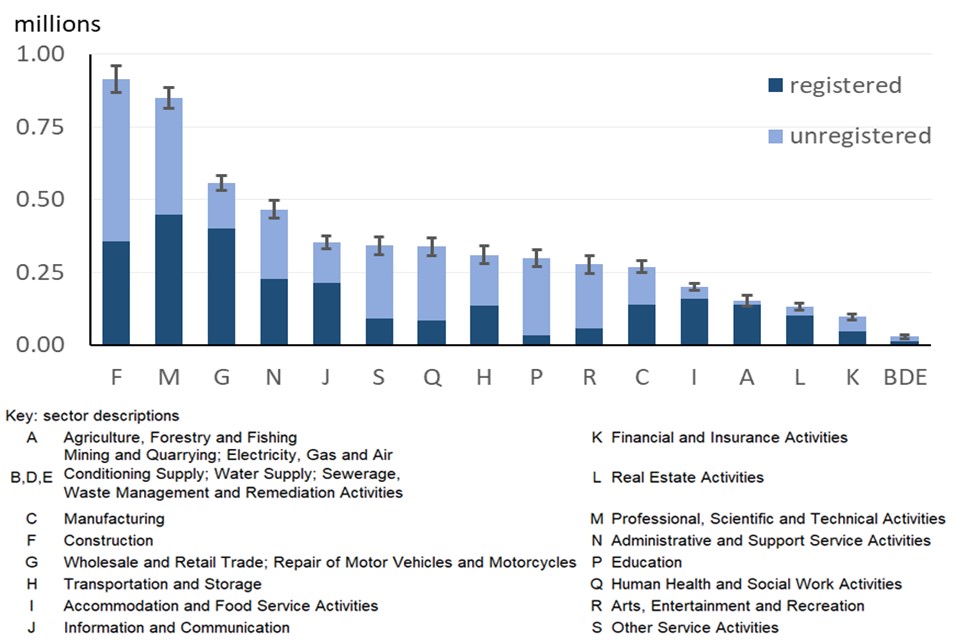 Business counts with 95% CIs for sectors. CIs are largest for Sector F (Construction) and smallest for the combined BDE sector