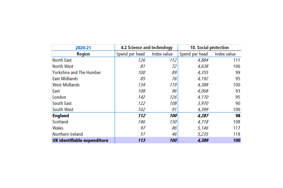 A table showing a comparison between expenditure per head and index values across different functions