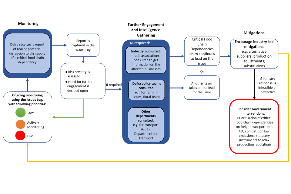 Defra monitoring supply of key inputs