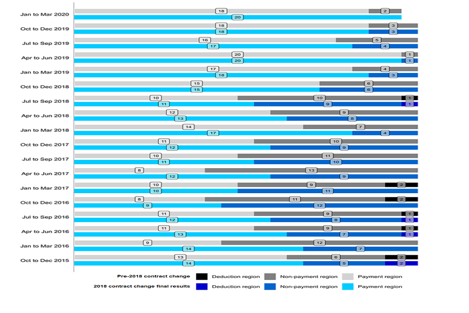 Figure 3: Number of CRCs in the payment, non-payment and deduction regions in each final cohort for the binary measure (Source: Tables A1 to A18, Final proven reoffending statistics for CRCs and the NPS, Jan to Mar 2020 and 2019/20, England and Wales)