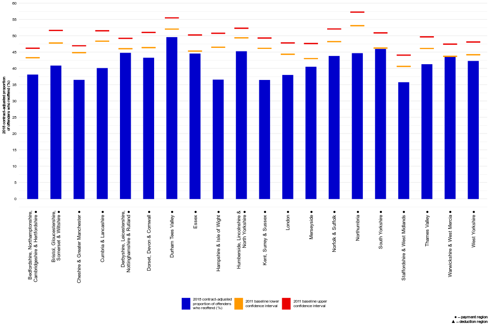 Figure 1: Final adjusted binary rates for the January to March 2020 Payment by Results offender cohorts, by CRC (Source: Table A1, Final proven reoffending statistics for CRCs and the NPS, January to March 2020 and 2019/20, England and Wales)