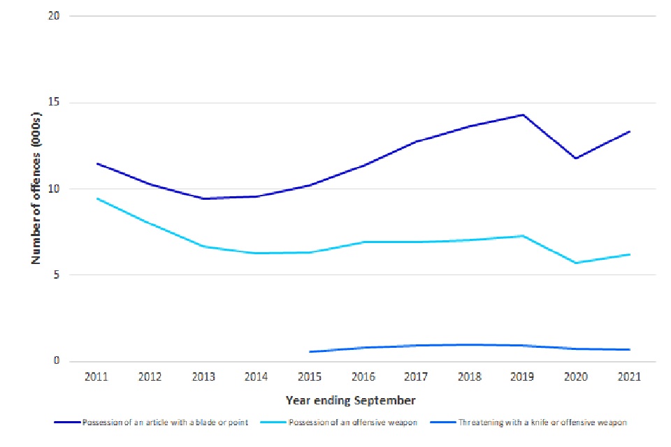 Knife and offensive weapon offences by offence type, England and Wales, annually from year ending September 2011