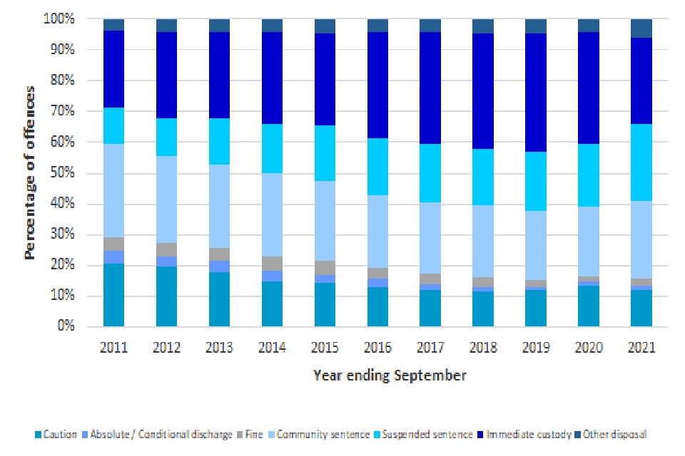 Knife and offensive weapon offences by disposal type, England and Wales, annually from year ending September 2011