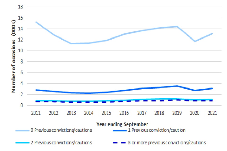 Number of previous cautions or convictions for the possession of a knife or offensive weapon offence for offenders cautioned or convicted for a knife or offensive weapon offence, England and Wales, annually from year ending September 2011