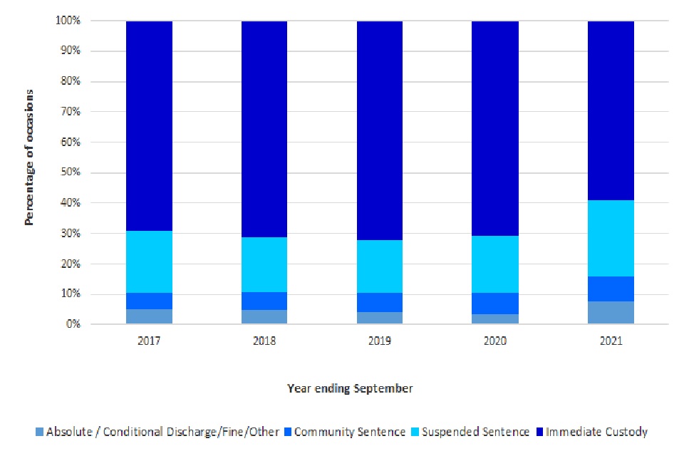 Knife and offensive weapons possession sentencing occasions for adult repeat offenders, by disposal type, annually from year ending September 2017