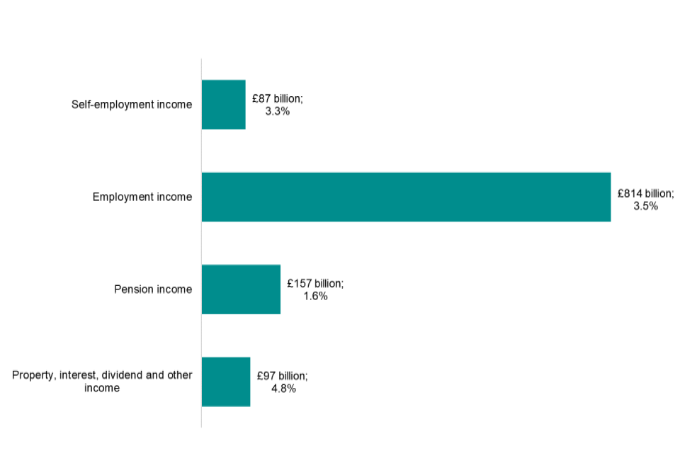 Bar chart showing amount of income in the tax year ending 2020 and percentage change since tax year ending 2019