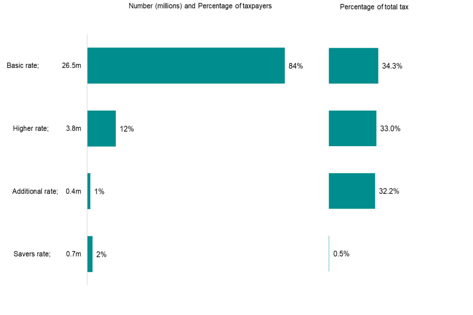 Bar chart showing the breakdown of Income Tax by the number of taxpayers and estimated tax liability for each marginal rate of tax