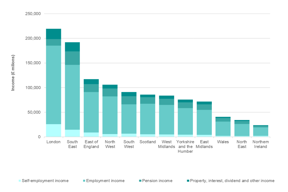 Column chart showing type of Income by Region/Country