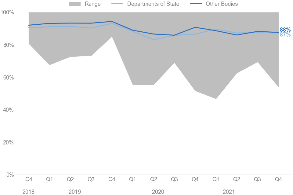 Line and area chart showing timeliness of bodies since Q4 2018