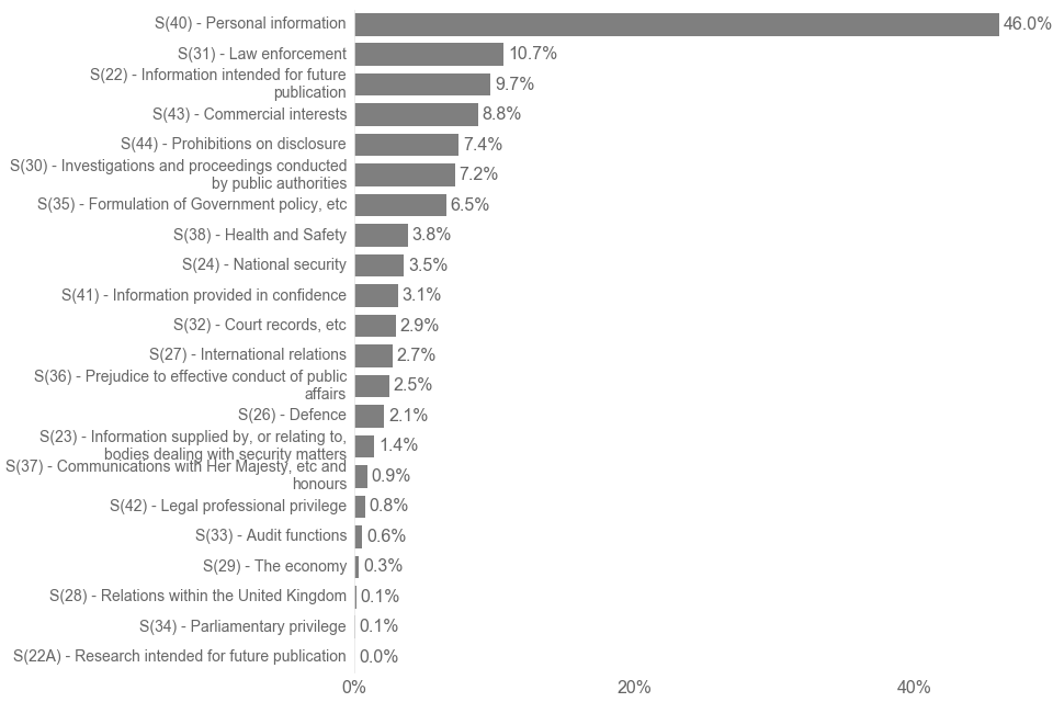 Bar chart showing using of exemptions in Q4 2021