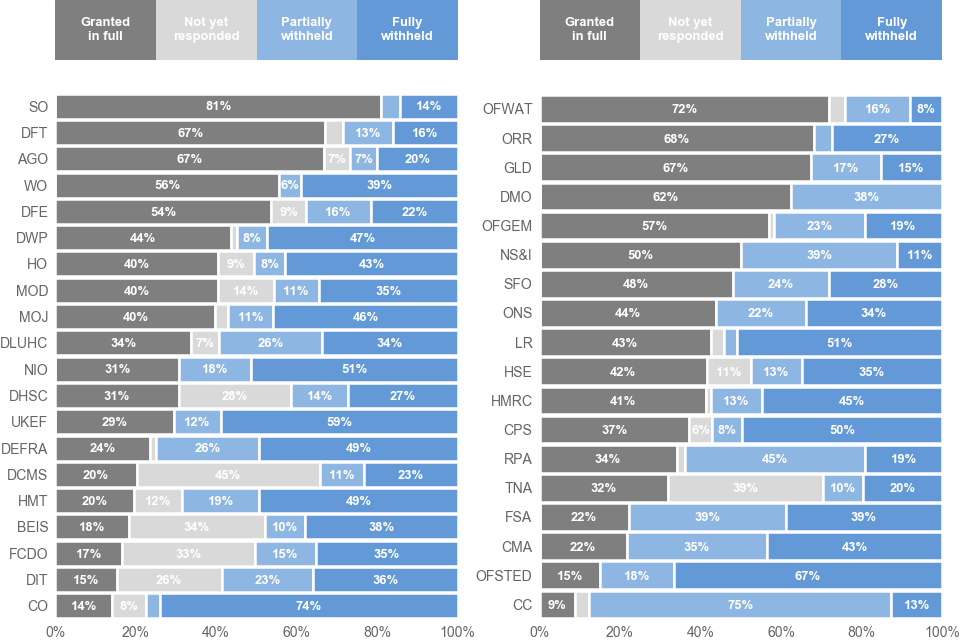Horizontal stacked bar chart showing outcomes by body - grouped into Granted in full, Not yet responded, Partially withheld, Fully withheld