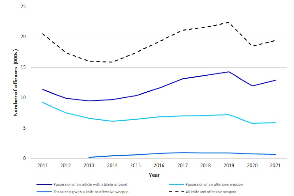Knife and offensive weapon offences by offence type, England and Wales, annually from 2011 (Source: Table 1a)