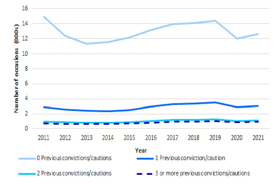Number of previous cautions or convictions for the possession of a knife or offensive weapon offence for offenders cautioned or convicted for a knife or offensive weapon offence, England and Wales, annually from 2011 (Source: Interactive Pivot Table Tool)
