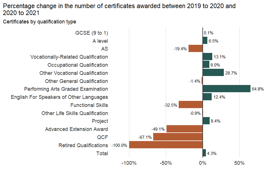 Percentage change in the number of certificates awarded by qualification type etween 2019 to 2020 and 2020 to 2021