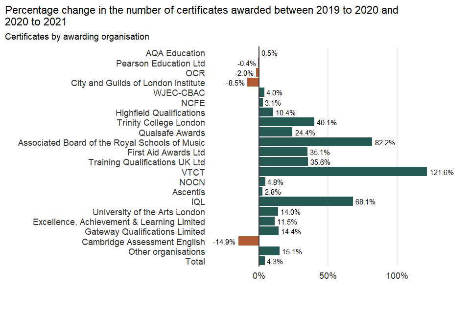 Percentage change in the number of certificates awarded by awarding organisation between 2019 to 2020 and 2020 to 2021