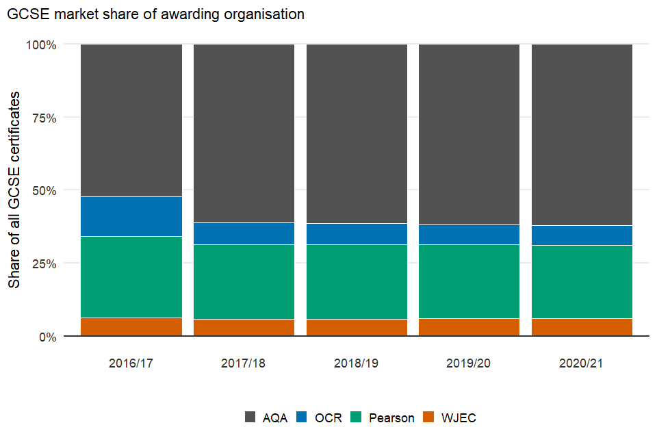GCSE market share of awarding organisation