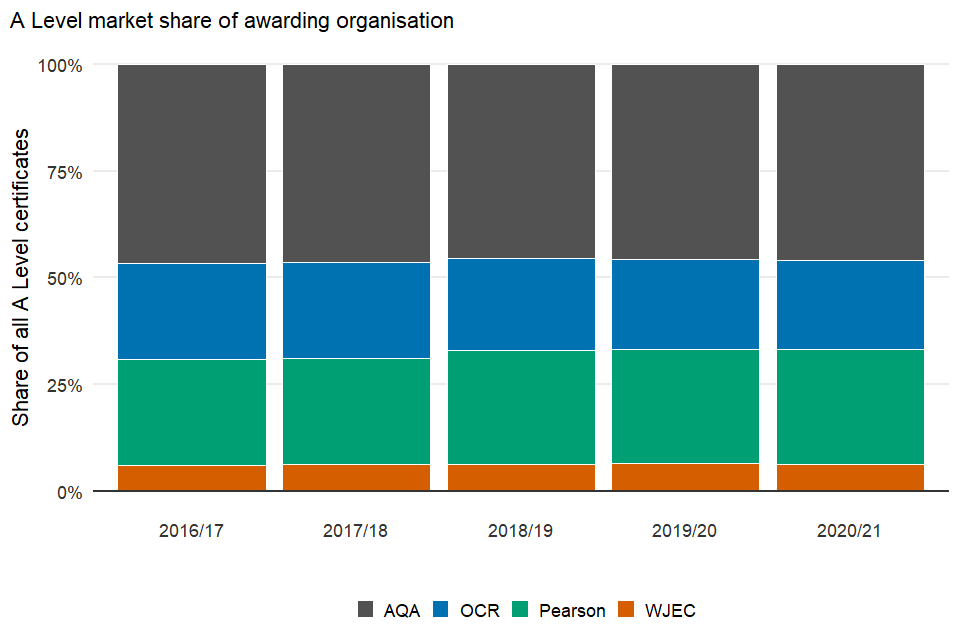A level market share of awarding organisation