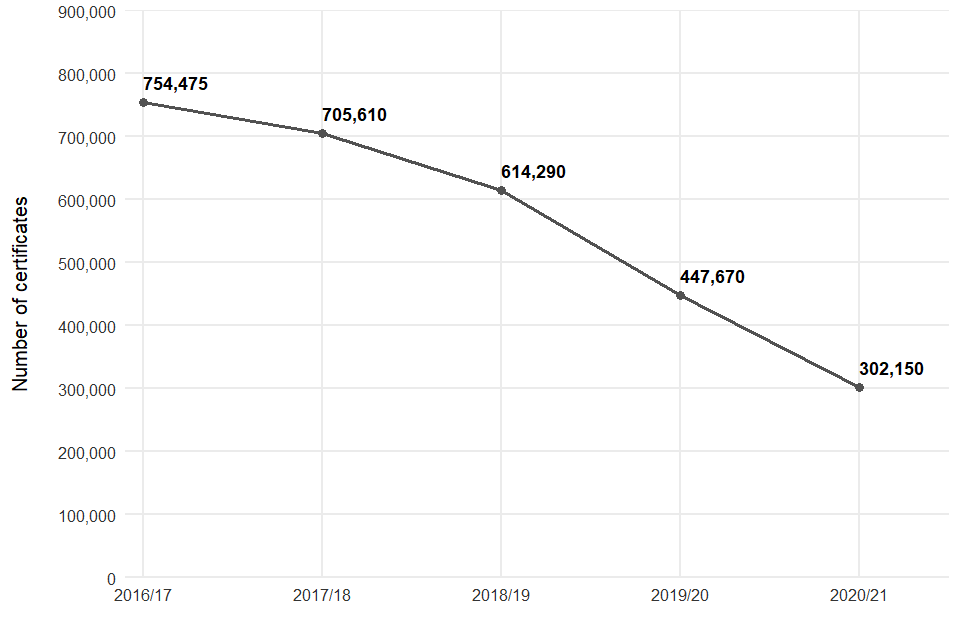 Number of certificates in functional skills qualifications from 2016 to 2017 to 2020 to 2021