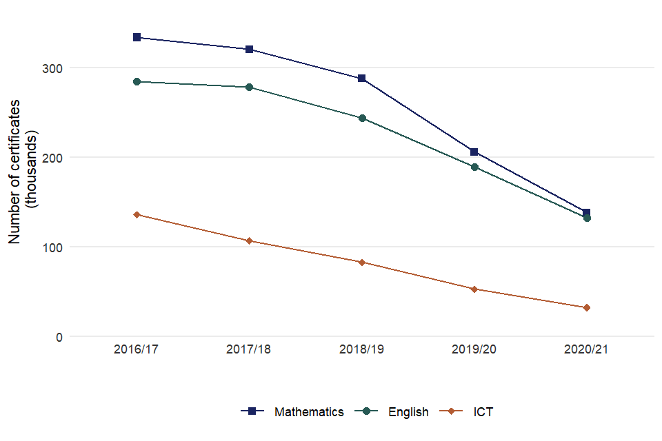 Number of certificates in functional skills qualifications by subject from 2016 to 2017 to 2020 to 2021