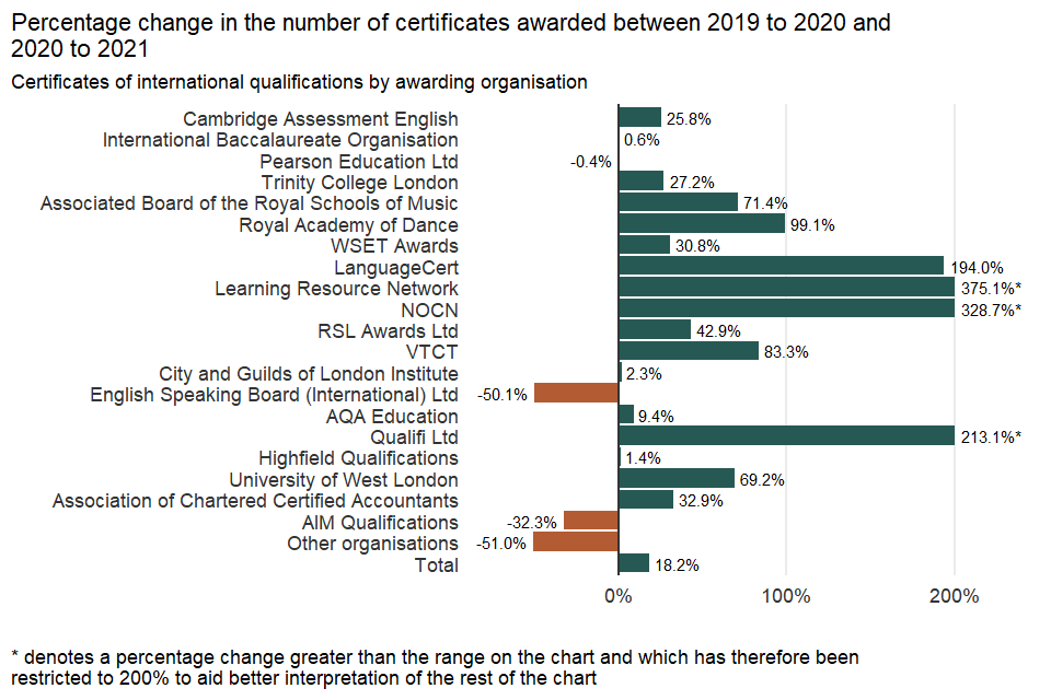 Percentage change in the number of certificates awarded by awarding organisation between 2019 to 2020 and 2020 to 2021