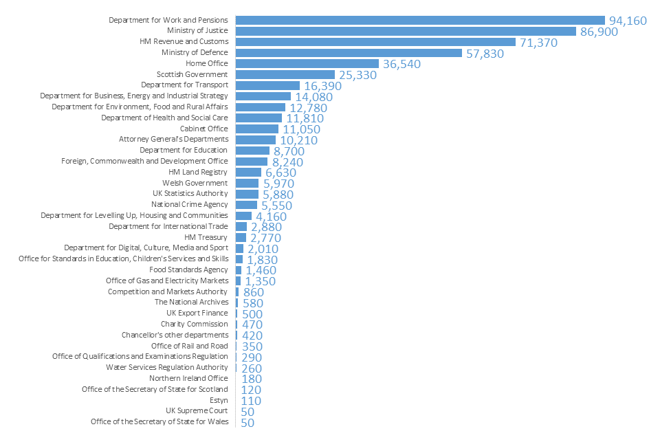 Bar chart showing Civil Service departmental headcount 