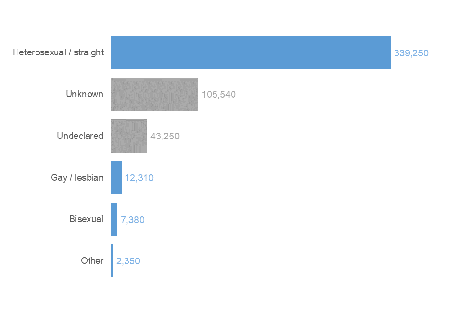 Bar chart showing civil servants by sexual orientation 
