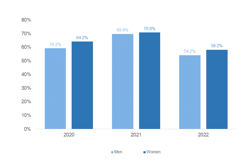 Bar chart showing percentage of men and women receiving a bonus 
