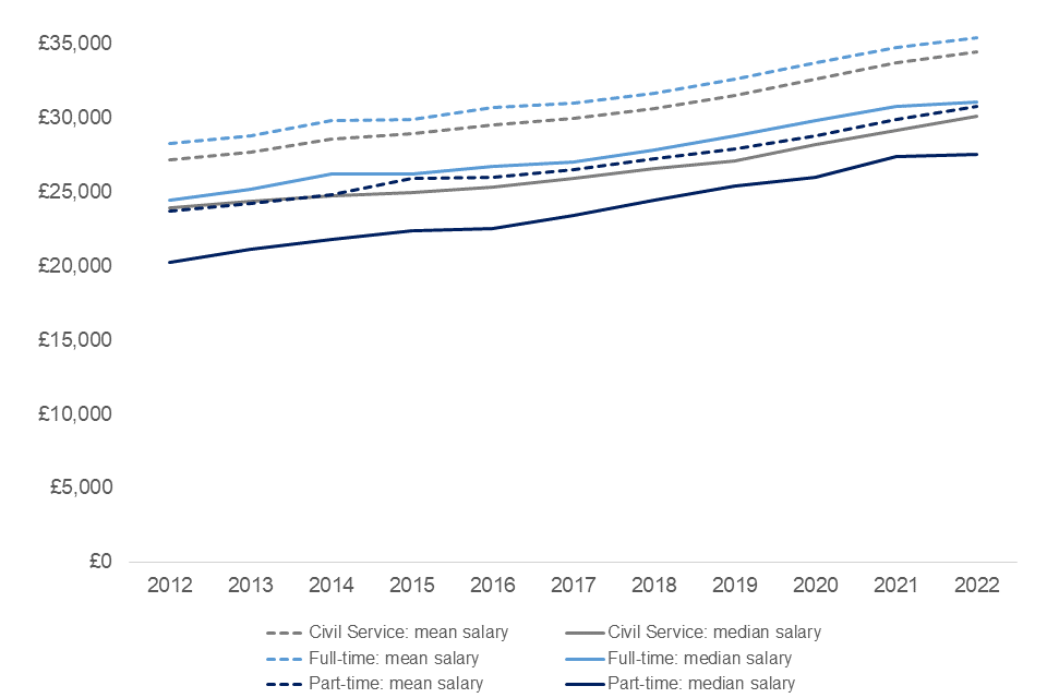 Line chart showing median and mean salary of full-time, part-time, and all civil servants 2012 to 2022 