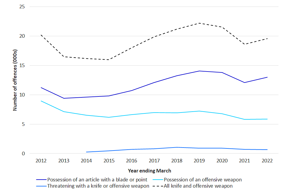 Knife and offensive weapon offences by offence type, England and Wales, annually from year ending March 2012 (Source: Table 1a)
