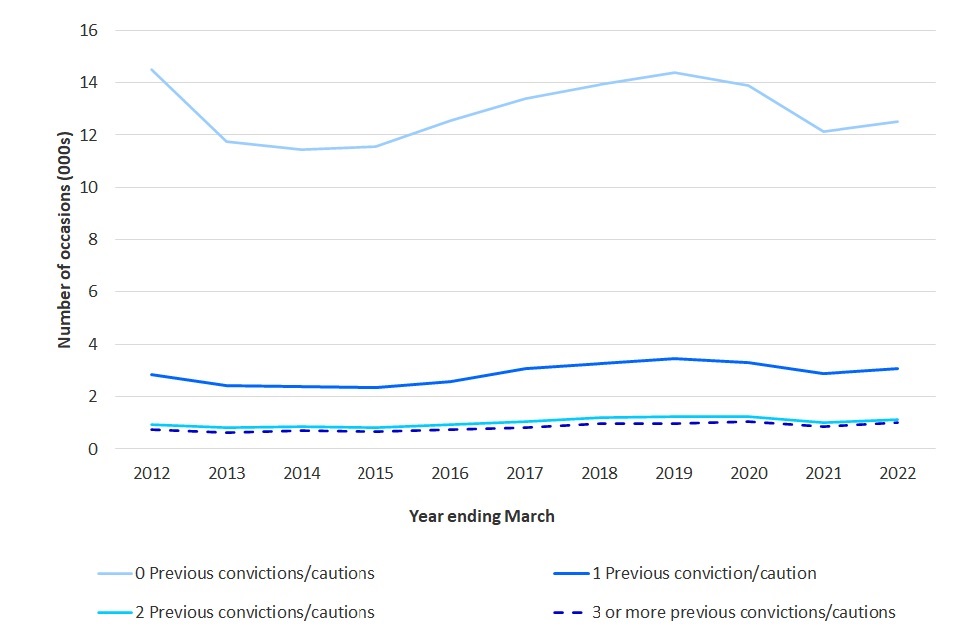 Number of previous cautions or convictions for the possession of a knife or offensive weapon offence for offenders cautioned or convicted for a knife or offensive weapon offence, England and Wales, annually from year ending March 2012