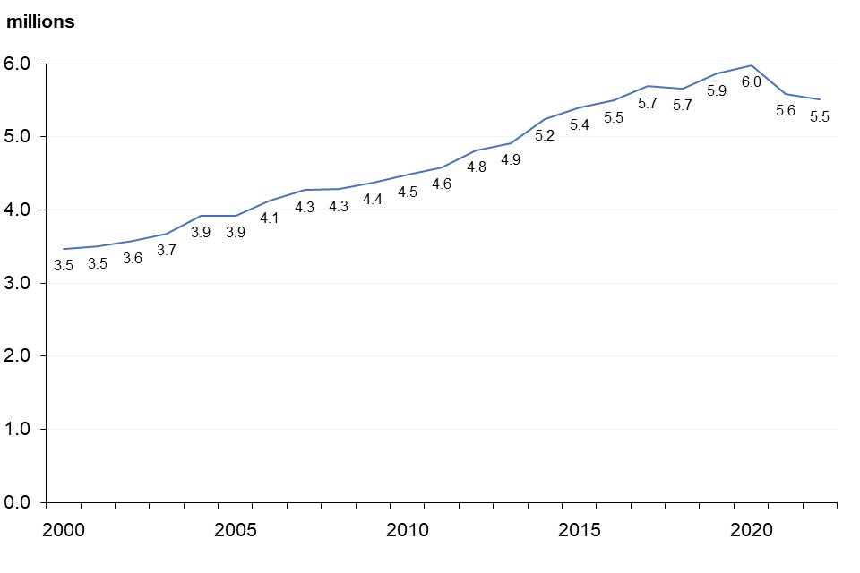 Numbers of UK businesses increased from 3.5 million in 2000 to 6.0 million in 2020, but have decreased to 5.5 million in 2021