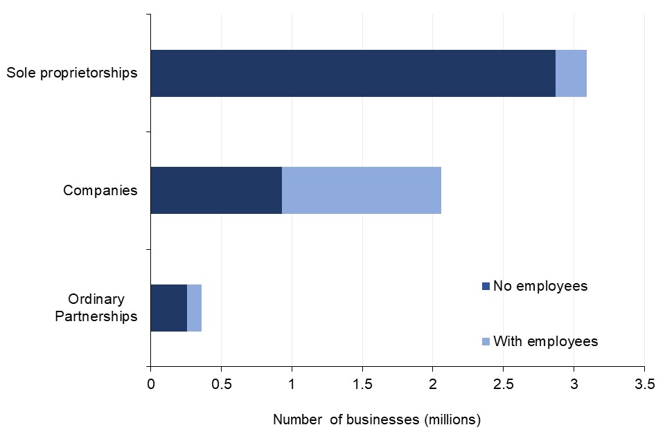 The majority of businesses with 0 employees are sole proprietorships and most businesses with employees are companies