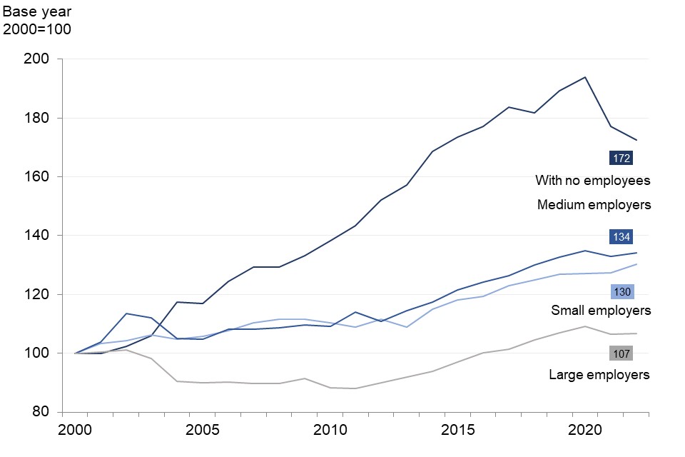 Between 2000 and 2022 increases in numbers of non-employing businesses has been far larger than the increase in numbers of employing businesses.