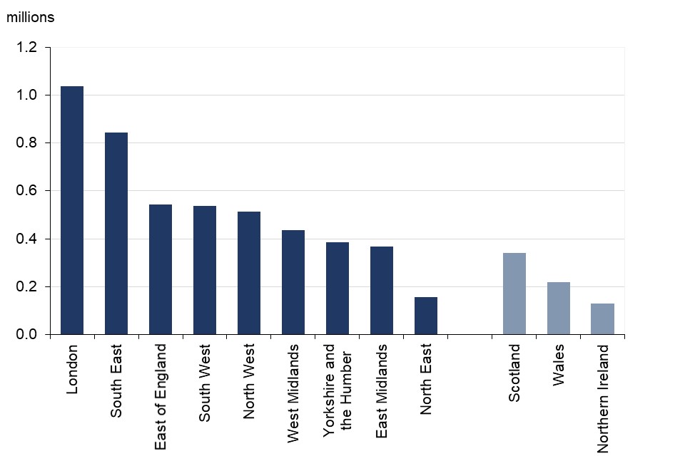 Business numbers are highest in London and South East, lowest in North East and Northern Ireland
