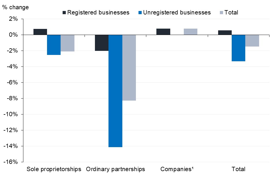 Unregistered business numbers have decreased for all legal forms in the last year, whilst registered business numbers have experienced a slight decrease in numbers of partnerships and slight increases in other legal forms.  