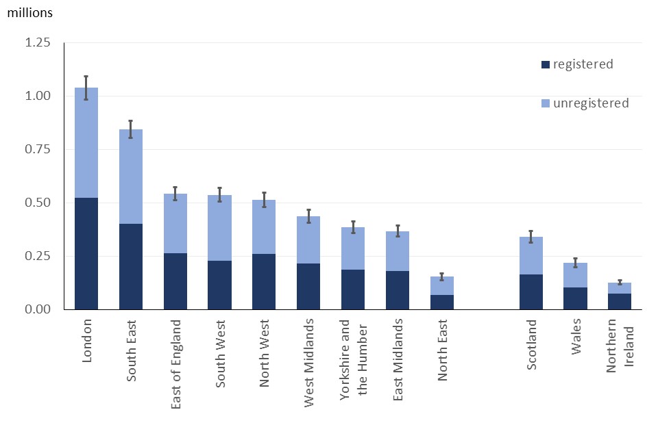 Country/English region business counts with 95% CIs, which are largest for London and smallest for Northern Ireland